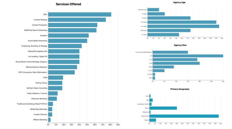 The 2025 State of Digital Agencies: it's still rough out there, but slowly improving; and is AI really a threat?