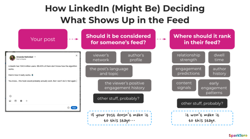 Why LinkedIn Might Have Two Algorithms — and Why Marketers Should Care