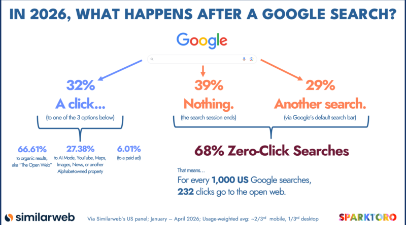 Em 2026, menos de um terço das pesquisas no Google ainda enviam um clique