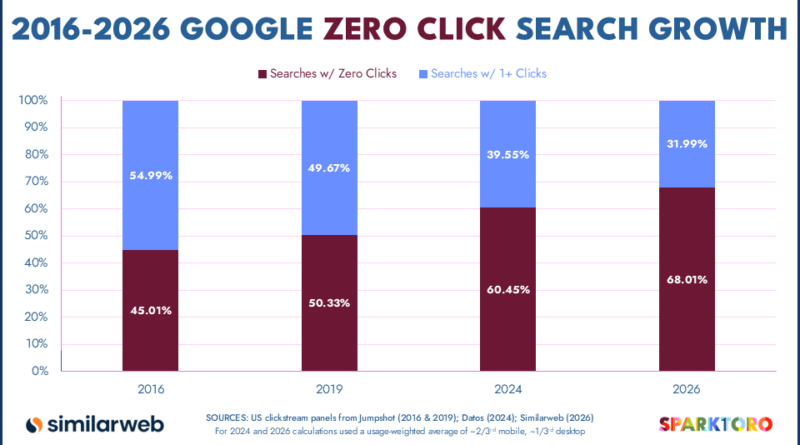 Quando o Google para de enviar cliques, o que ainda funciona?